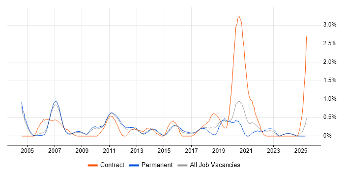 Job vacancy trend for COBIT in Nottingham