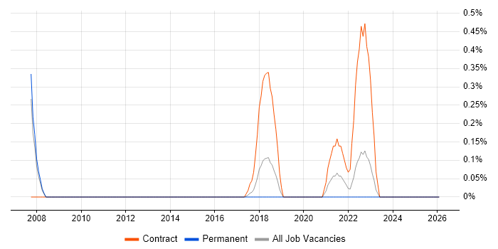 Code Coverage job vacancy trend in Nottingham
