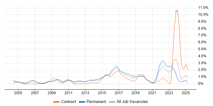 Job vacancy trend for Code Quality in Nottingham