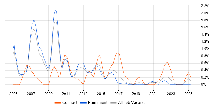 Job vacancy trend for Cognos in Nottingham