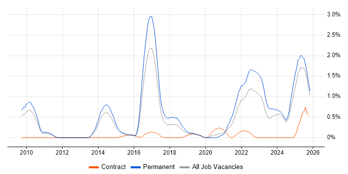 Collaborative Culture job vacancy trend in Nottingham