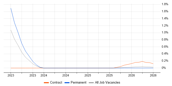 Collaborative Engineering job vacancy trend in Nottingham