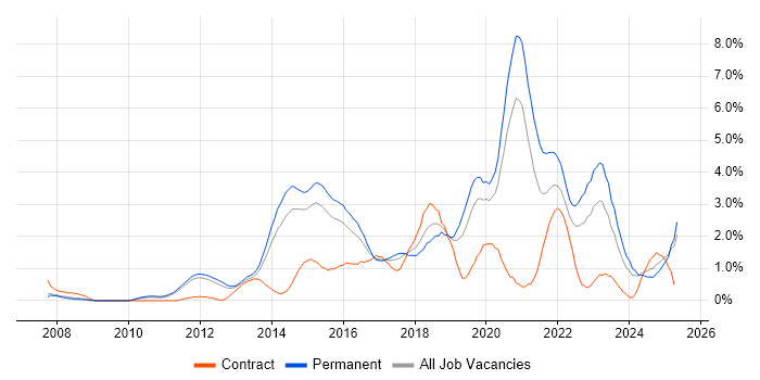 Job vacancy trend for Collaborative Working in Nottingham