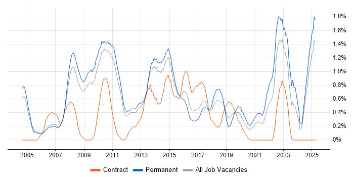 Job vacancy trend for Commercial Awareness in Nottingham Job vacancy trend for Commercial Awareness in Nottingham