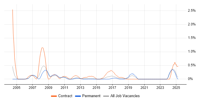 Job vacancy trend for Compliance Manager in Nottingham Job vacancy trend for Compliance Manager in Nottingham