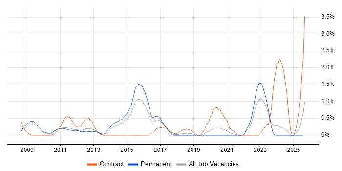Job vacancy trend for Computacenter in Nottingham