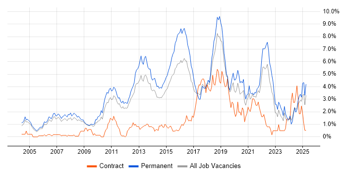 Job vacancy trend for Computer Science in Nottingham