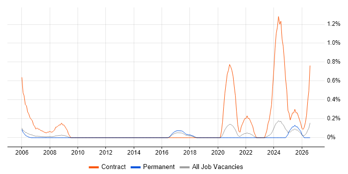 Configuration Engineer job vacancy trend in Nottingham