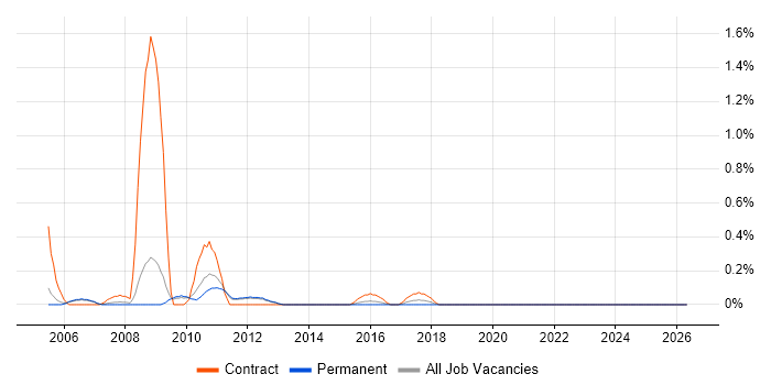 Configuration Specialist job vacancy trend in Nottingham