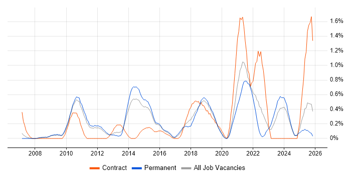 Conflict Resolution job vacancy trend in Nottingham