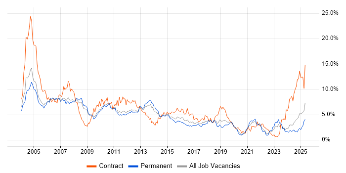 Job vacancy trend for Consultant in Nottingham Job vacancy trend for Consultant in Nottingham