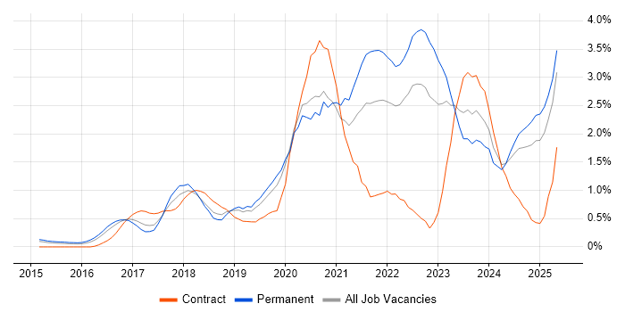 Job vacancy trend for Containerisation in Nottingham