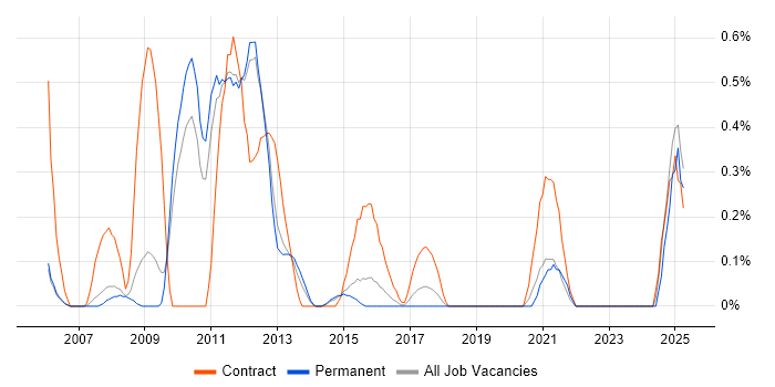 Job vacancy trend for Content Development in Nottingham