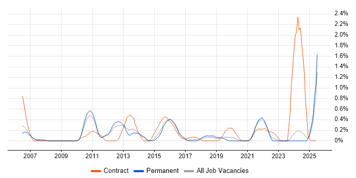 Job vacancy trend for Contingency Planning in Nottingham Job vacancy trend for Contingency Planning in Nottingham