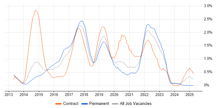 Job vacancy trend for Continuous Delivery in Nottingham