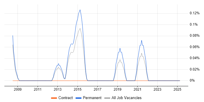 Job vacancy trend for Continuous Improvement Process in Nottingham