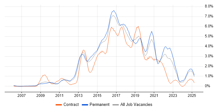 Job vacancy trend for Continuous Integration in Nottingham
