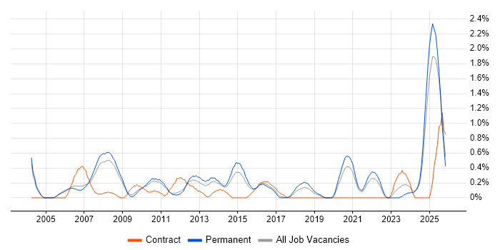 Contract Negotiation job vacancy trend in Nottingham