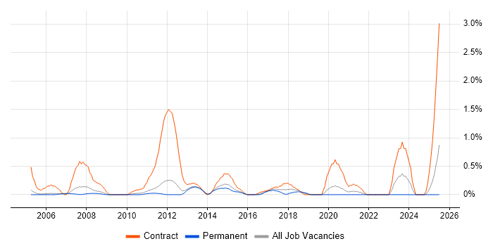 Job vacancy trend for Contracts Manager in Nottingham