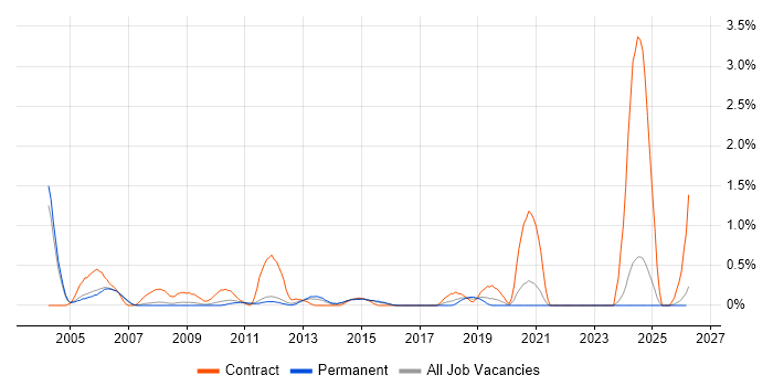 Control-M job vacancy trend in Nottingham