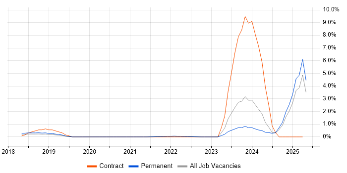 Job vacancy trend for Conversational UI in Nottingham Job vacancy trend for Conversational UI in Nottingham