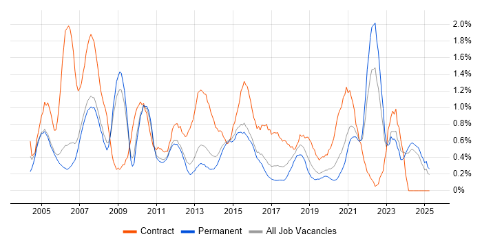 Job vacancy trend for Coordinator in Nottingham Job vacancy trend for Coordinator in Nottingham