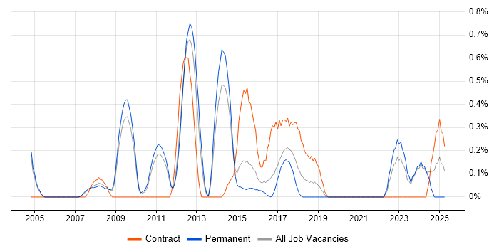 Job vacancy trend for Cost-Benefit Analysis in Nottingham