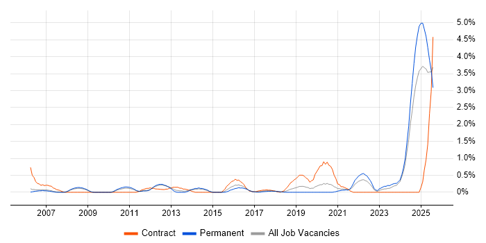 Job vacancy trend for Cost Management in Nottingham