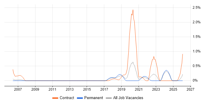 Cost Optimisation job vacancy trend in Nottingham