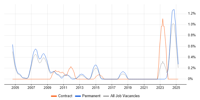 Job vacancy trend for Credit Risk Analyst in Nottingham Job vacancy trend for Credit Risk Analyst in Nottingham
