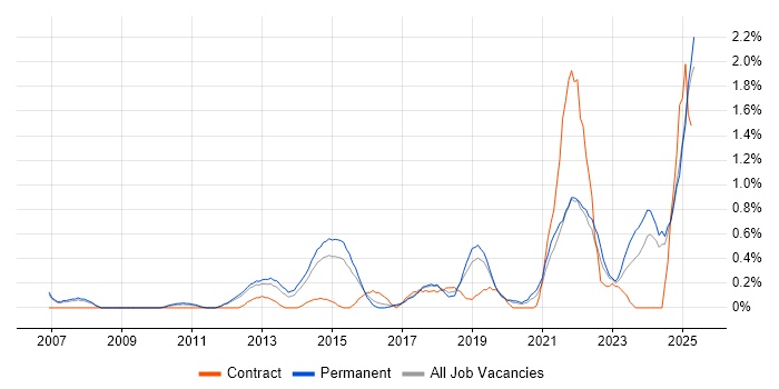 Job vacancy trend for Critical Thinking in Nottingham