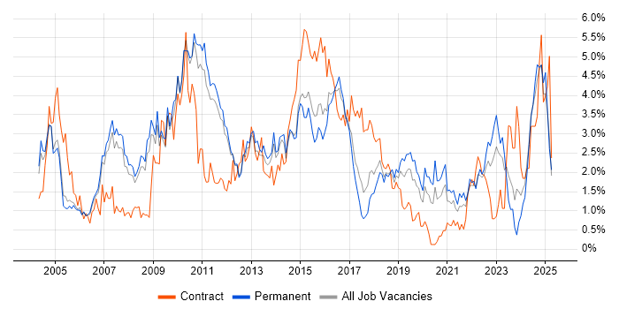 Job vacancy trend for CRM in Nottingham