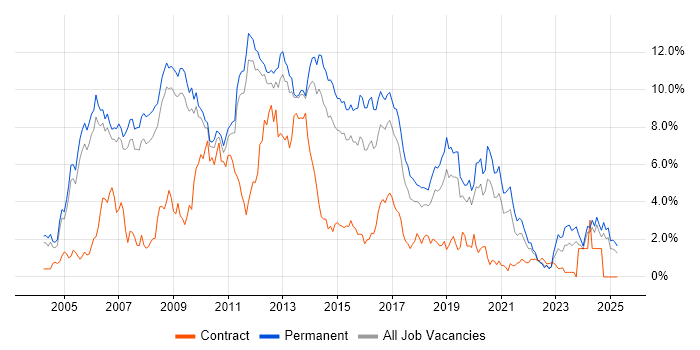 Job vacancy trend for C# Developer in Nottingham Job vacancy trend for C# Developer in Nottingham