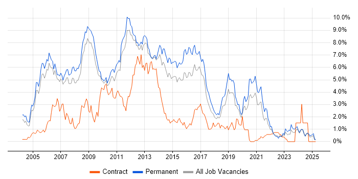 Job vacancy trend for C# .NET Developer in Nottingham Job vacancy trend for C# .NET Developer in Nottingham
