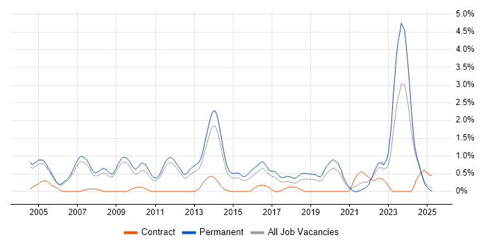 Job vacancy trend for C# Software Engineer in Nottingham