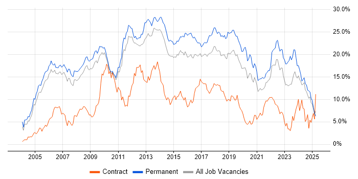Job vacancy trend for C# in Nottingham Job vacancy trend for C# in Nottingham