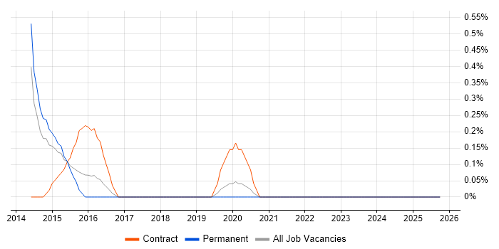 CSPO job vacancy trend in Nottingham