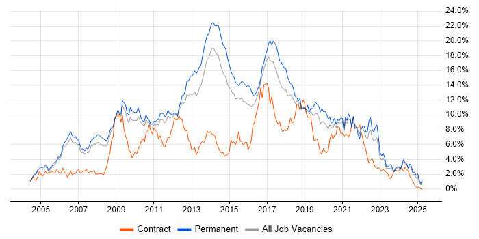 Job vacancy trend for CSS in Nottingham Job vacancy trend for CSS in Nottingham
