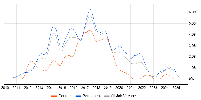 Job vacancy trend for CSS3 in Nottingham Job vacancy trend for CSS3 in Nottingham