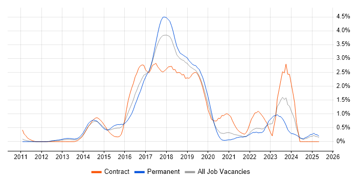 Job vacancy trend for Cucumber in Nottingham Job vacancy trend for Cucumber in Nottingham