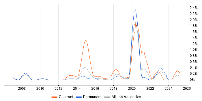 Job vacancy trend for Culture Change in Nottingham