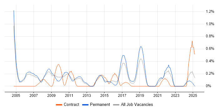 Job vacancy trend for Customer Analyst in Nottingham Job vacancy trend for Customer Analyst in Nottingham