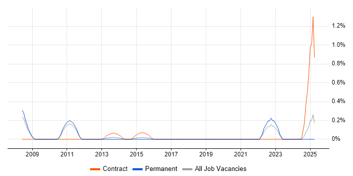 Job vacancy trend for Customer Analytics in Nottingham