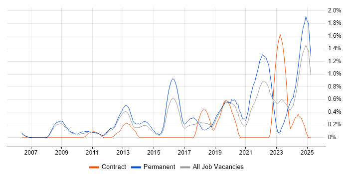 Job vacancy trend for Customer Engagement in Nottingham Job vacancy trend for Customer Engagement in Nottingham