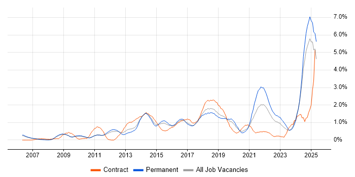 Job vacancy trend for Customer Experience in Nottingham