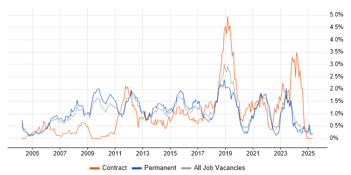 Job vacancy trend for Customer Requirements in Nottingham Job vacancy trend for Customer Requirements in Nottingham
