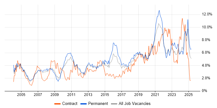 Job vacancy trend for Customer Service in Nottingham