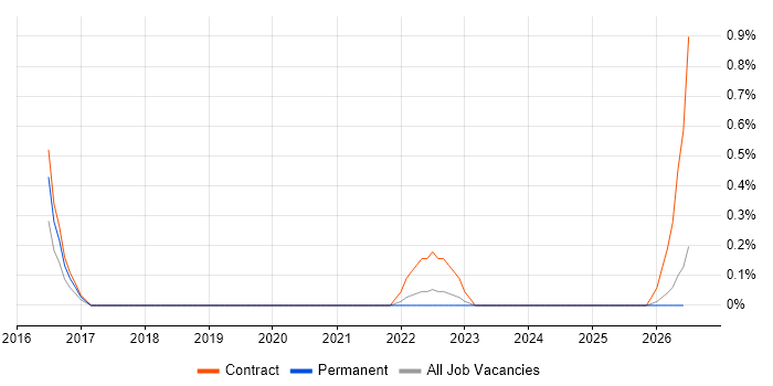 Cutover Manager job vacancy trend in Nottingham