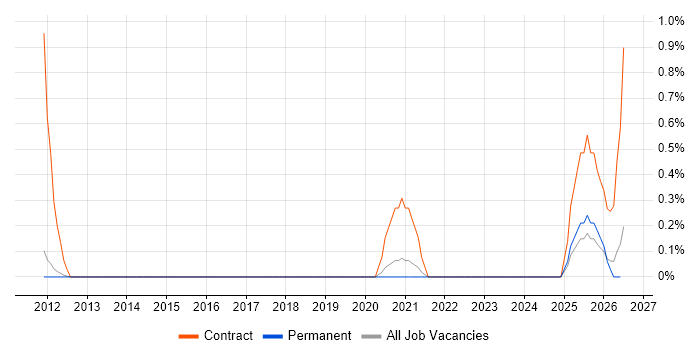 Cutover Planning job vacancy trend in Nottingham