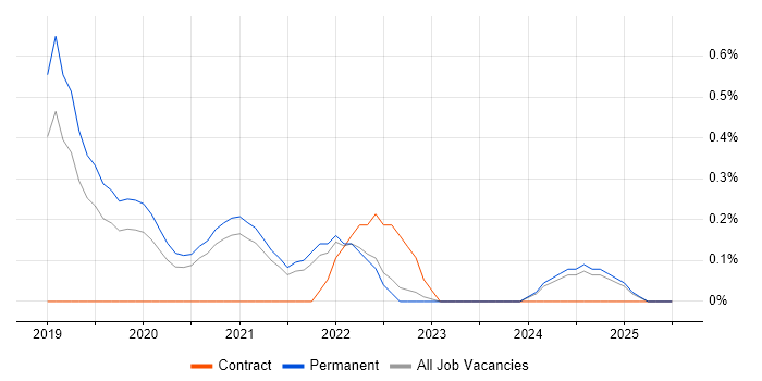 Job vacancy trend for Cyber Essentials PLUS in Nottingham
